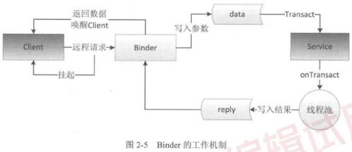 《Android開發(fā)藝術(shù)探索》核心精粹 從思維導(dǎo)圖到軟硬融合的技術(shù)實(shí)踐
